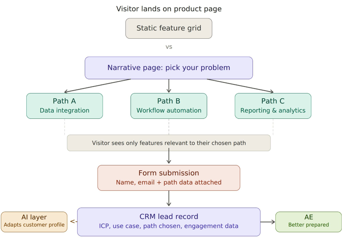Narrative product page flow diagram